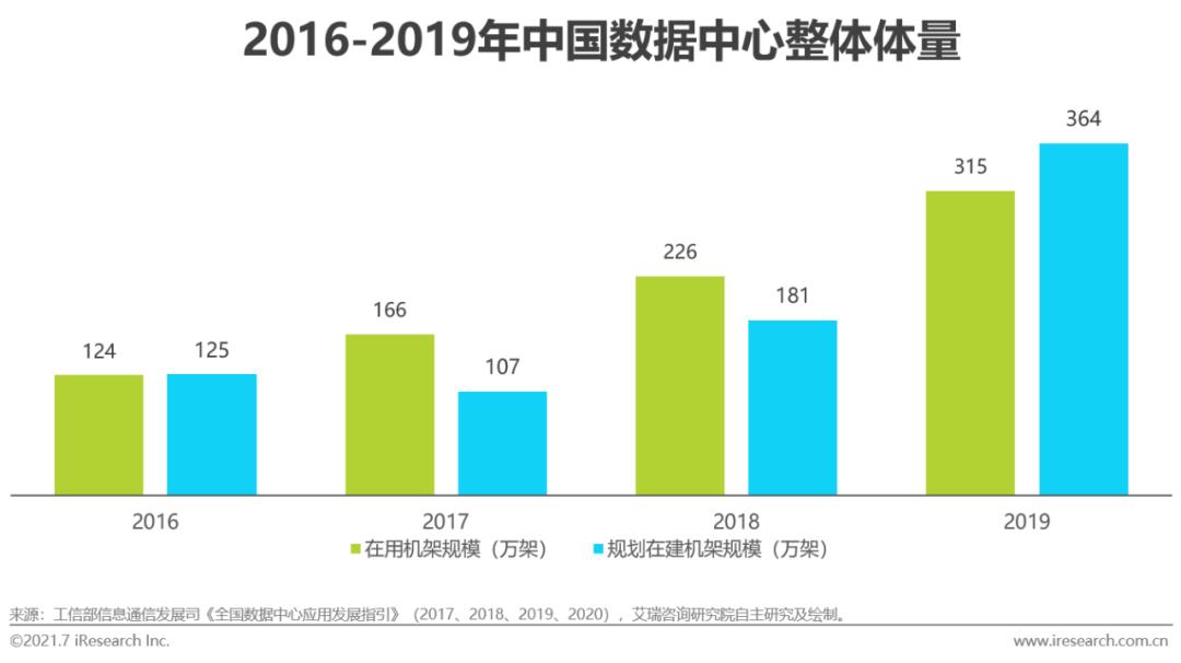 2016-2019年中国数据中心整体体量