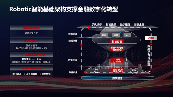 Robotic智能基础架构支撑金融数字化转型