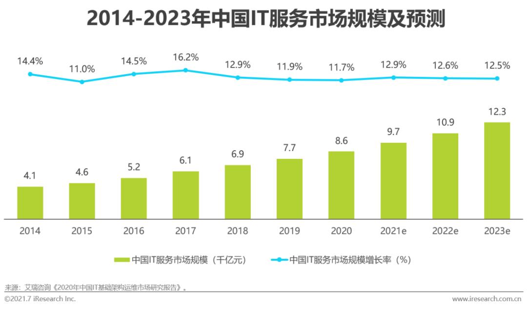 2014-2023年中国IT服务市场规模及预测