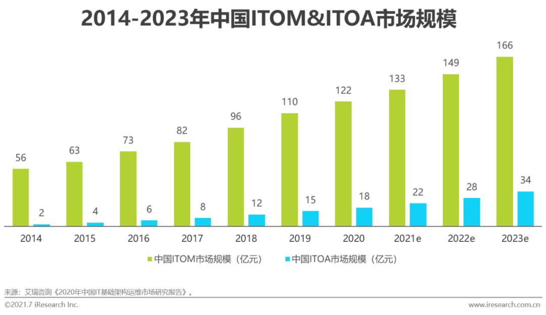 2014-2023年中国ITOM&ITOA市场规模