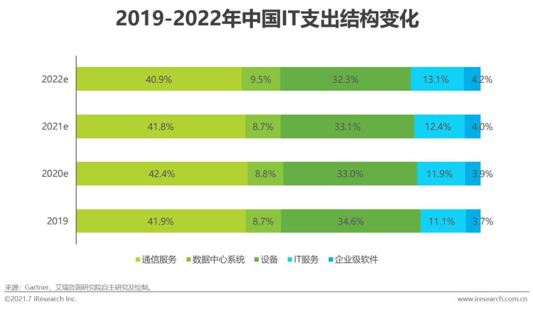 2019-2022年中国IT支出结构变化