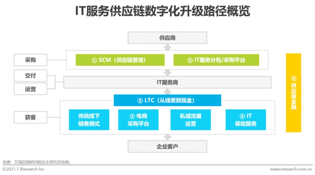 IT服务供应链数字化升级路径概览